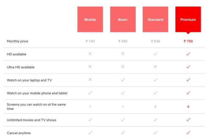 Netflix Accounts, Price, Plan, And Comparison